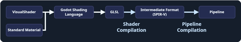 Блок-схема, демонстрирующая весь процесс компиляции шейдера: VisualShader и Standard Material в Godot Shading Language, затем GLSL, затем промежуточный формат (SPIR-V) и далее конвейер. Компиляция шейдера — это этап преобразования GLSL в промежуточный формат. Компиляция конвейера — это этап преобразования из промежуточного формата в конвейер.