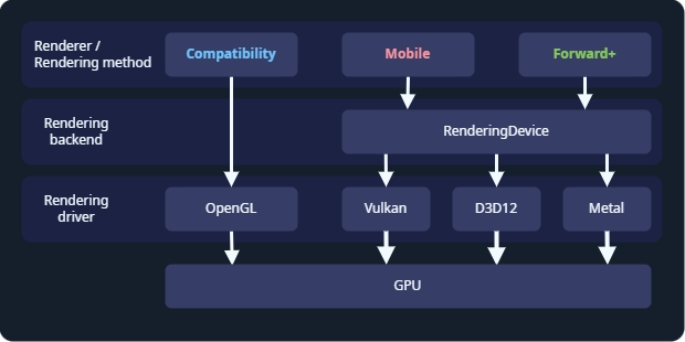 Схема слоёв рендеринга. Модуль рендеринга Compatibility работает на драйвере OpenGL.  Модули рендеринга Forward+ и Mobile работают на RenderingDevice, который может использовать Vulkan, Direct3D 12 или Metal в качестве драйвера рендеринга.